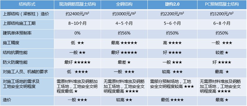 捷约2.0预制装配框架系统