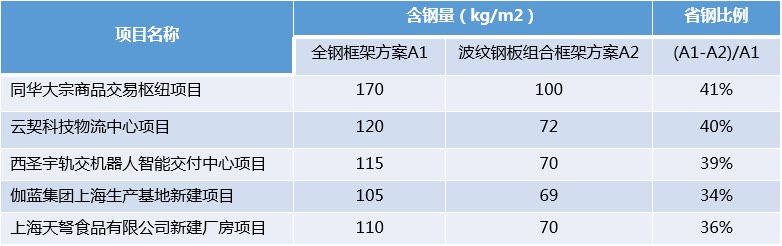 上海欧本捷约预制装配框架系统