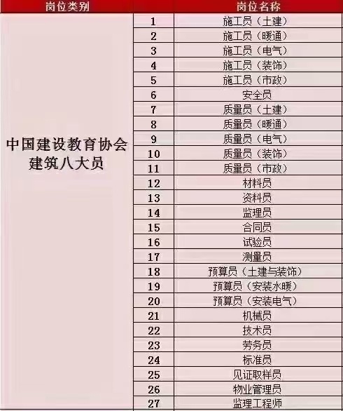 建协八大员
施工员、质量员、安全、资料、材料、试验、监理员、测量...