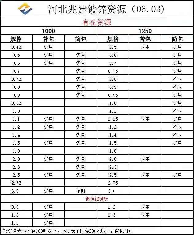 河北兆建镀锌板资源，订购电话15383167426微信同步，月底...