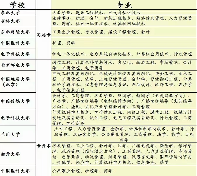 2021年秋季大专本科学历最新的学校和专业下来了，需要提升学历的...