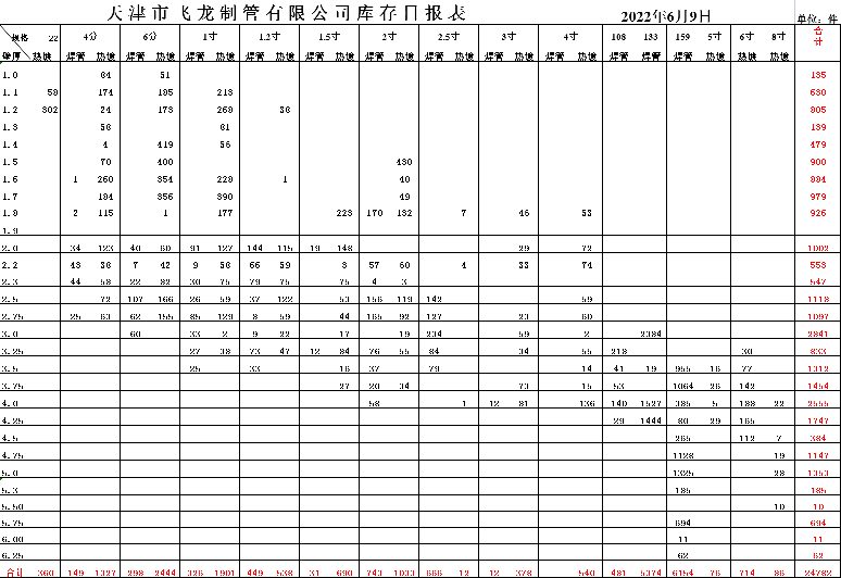 2022年6月9日起
《6月6日焊管价格表》 执行下浮120元。...