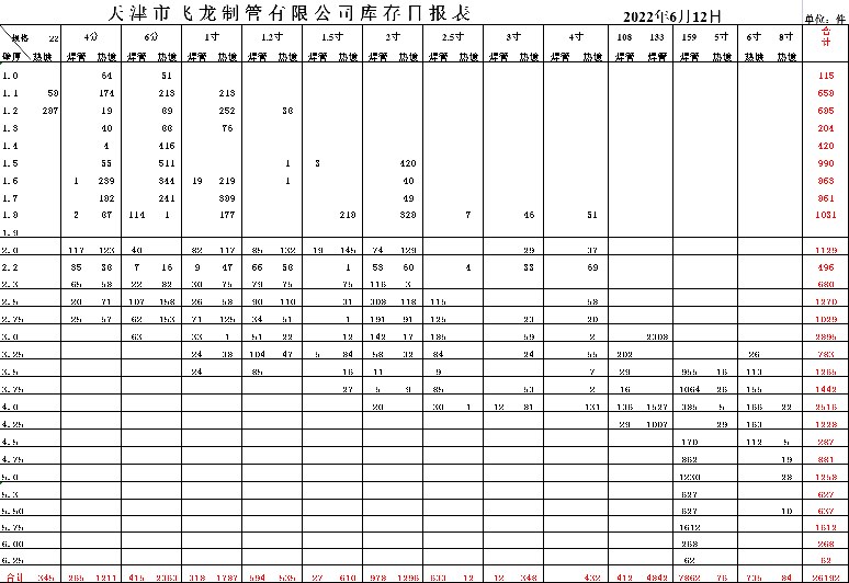 2022年6月12日起
《6月11日焊管价格表》 执行下浮120...