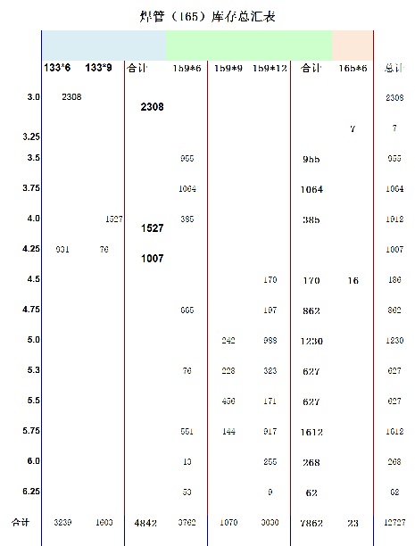 2022年6月12日起
《6月11日焊管价格表》 执行下浮120...