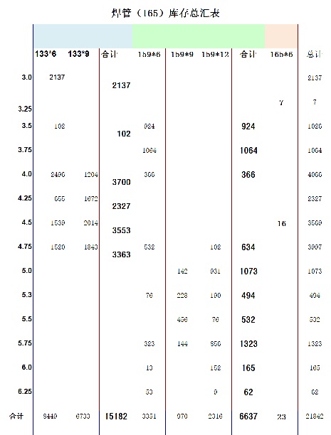 2022年6月17日起
《6月15日焊管价格表》 执行下浮130...