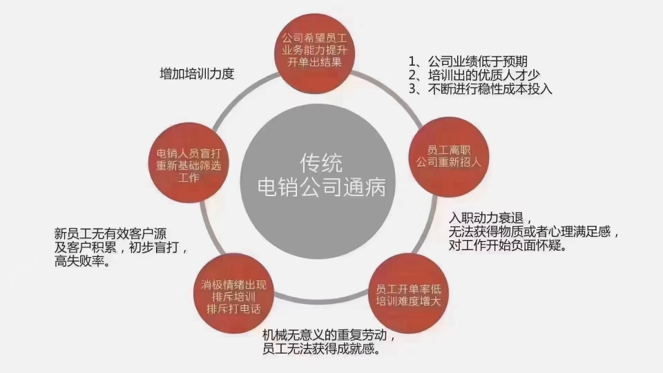 电销机器人➕不插卡不封号➕本地手机号外显