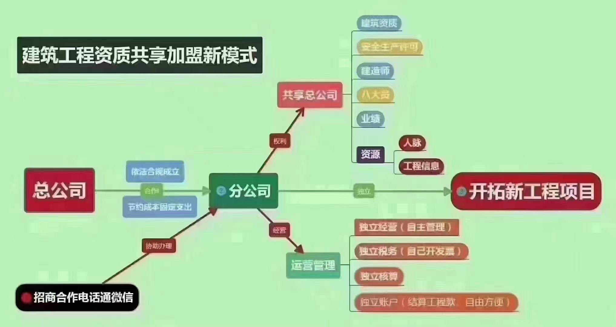 资质是敲门砖，没它怎么接工程？