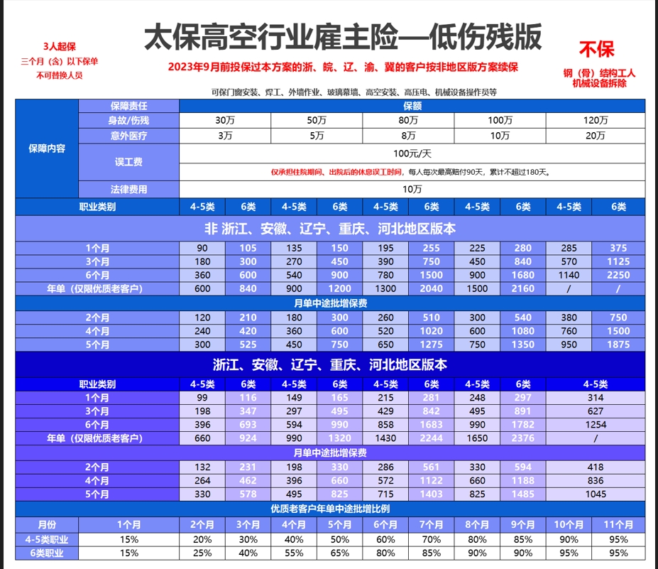 建筑类保险含高空，工程一切险