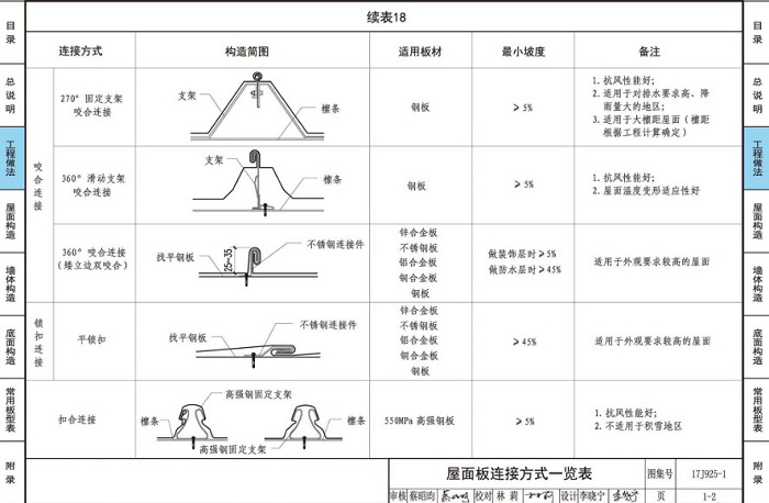 屋面板连接方式 屋面板连接压缝条