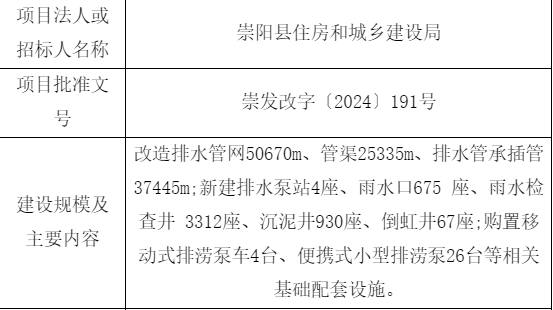 崇阳县排水防涝改造升级工程项目寻承包