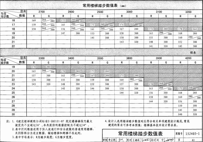 用楼梯踏步数值表