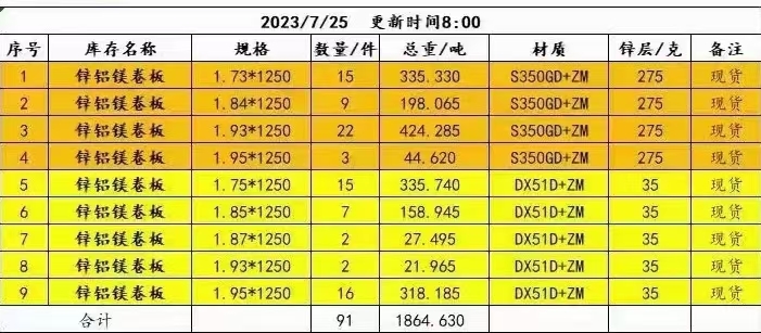 天津大邱庄钢材生产基地终端厂家新上锌铝镁卷板，价格疯涨中