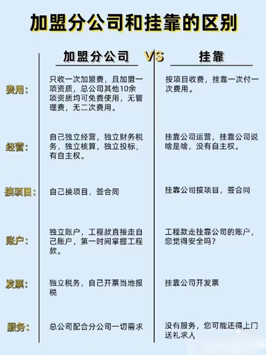 资质加盟分公司