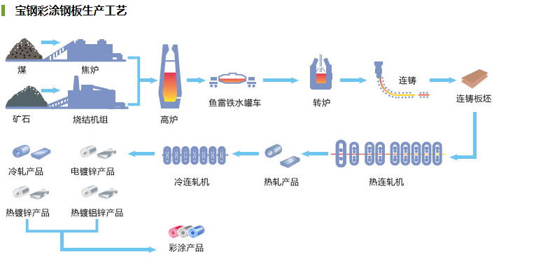 正宗上海宝钢彩钢卷真假鉴定18930617975