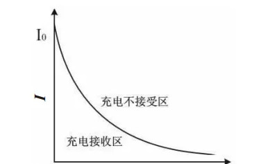 锂电池充电方法