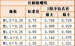 m3螺纹底孔