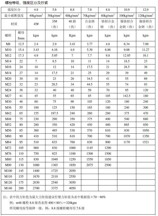 内六角螺栓扭矩标准